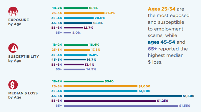 Infographic by Age on Exposure, Susceptibility, Median Loss