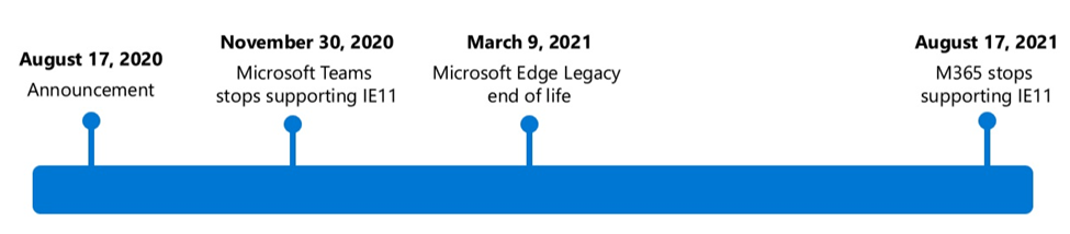 Microsoft Browser Sunsetting Timeline Graphic